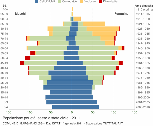 Grafico Popolazione per età, sesso e stato civile Comune di Gargnano (BS)
