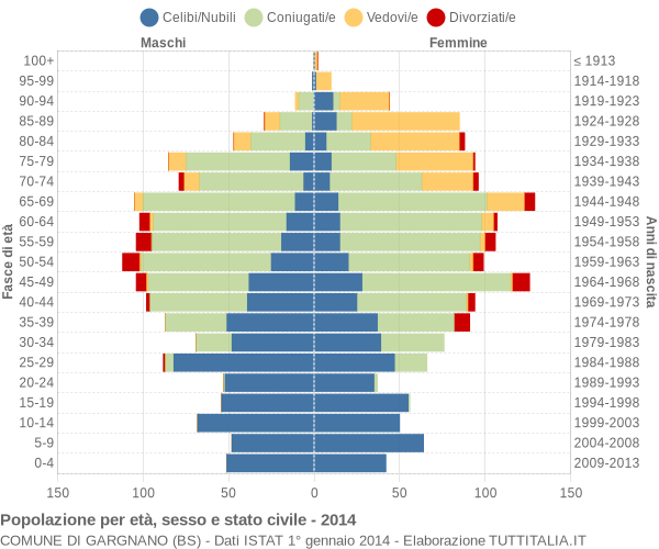 Grafico Popolazione per età, sesso e stato civile Comune di Gargnano (BS)