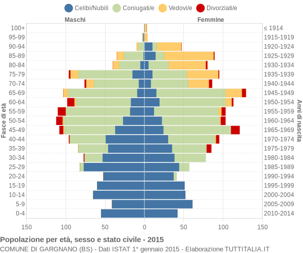 Grafico Popolazione per età, sesso e stato civile Comune di Gargnano (BS)