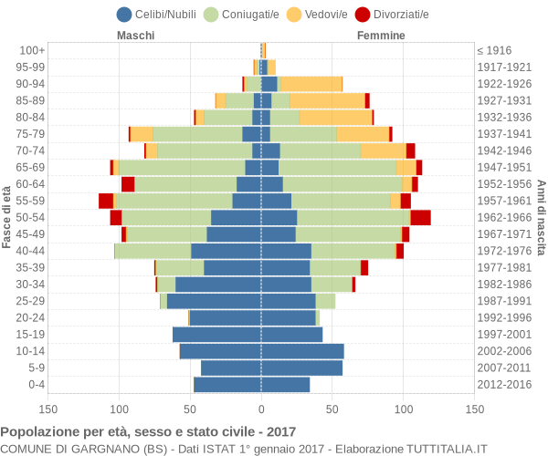 Grafico Popolazione per età, sesso e stato civile Comune di Gargnano (BS)