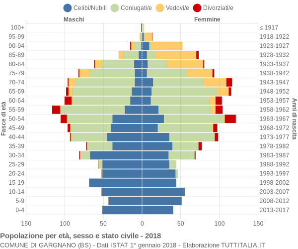 Grafico Popolazione per età, sesso e stato civile Comune di Gargnano (BS)