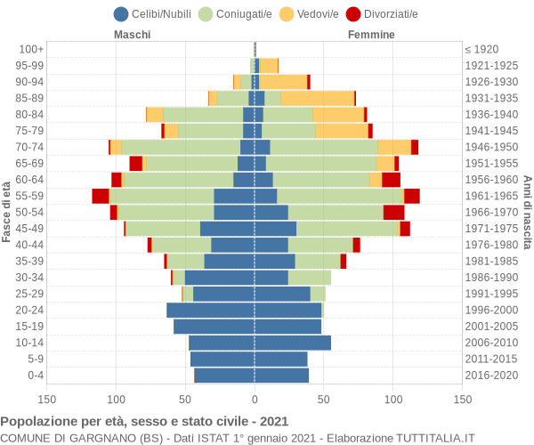 Grafico Popolazione per età, sesso e stato civile Comune di Gargnano (BS)