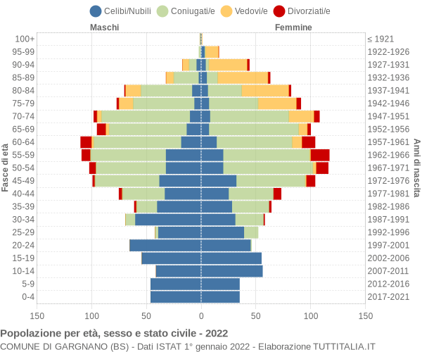 Grafico Popolazione per età, sesso e stato civile Comune di Gargnano (BS)