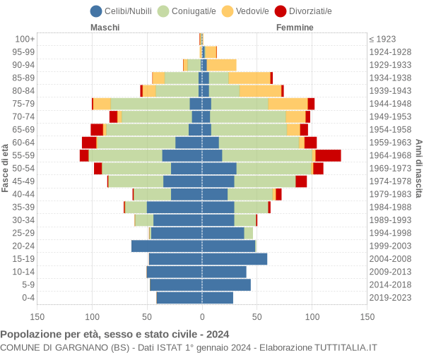 Grafico Popolazione per età, sesso e stato civile Comune di Gargnano (BS)