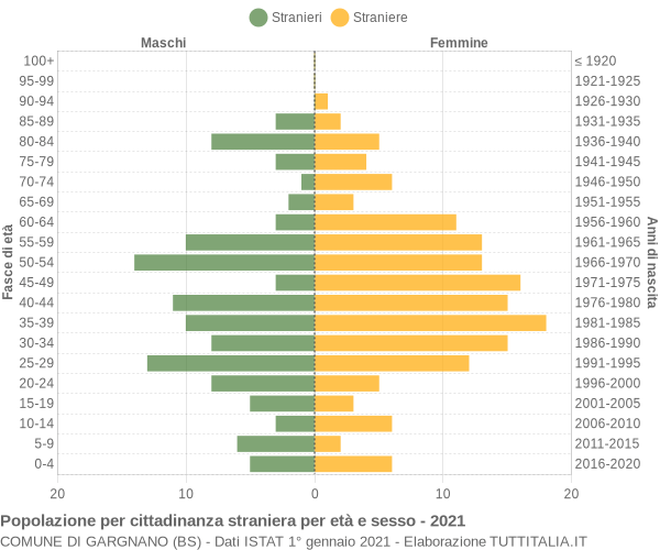 Grafico cittadini stranieri - Gargnano 2021