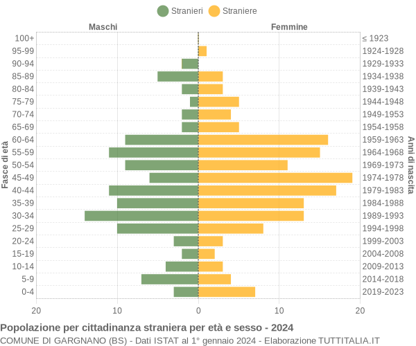 Grafico cittadini stranieri - Gargnano 2024