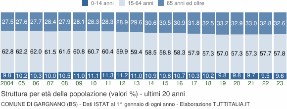 Grafico struttura della popolazione Comune di Gargnano (BS)