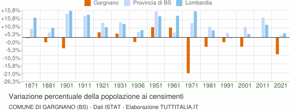 Grafico variazione percentuale della popolazione Comune di Gargnano (BS)