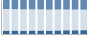 Grafico struttura della popolazione Comune di Gargnano (BS)