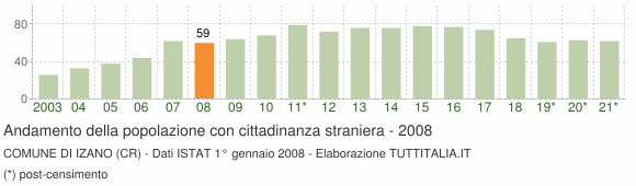 Grafico andamento popolazione stranieri Comune di Izano (CR)