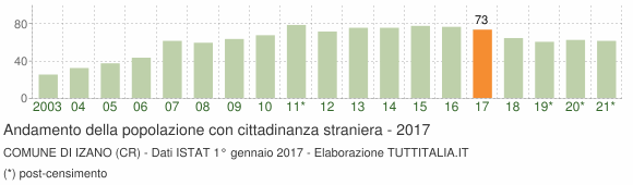 Grafico andamento popolazione stranieri Comune di Izano (CR)