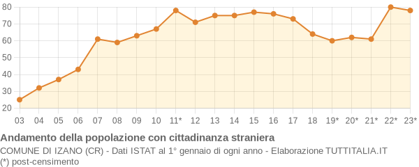 Andamento popolazione stranieri Comune di Izano (CR)