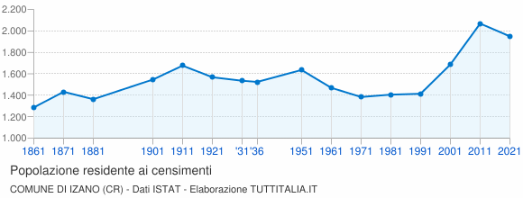 Grafico andamento storico popolazione Comune di Izano (CR)
