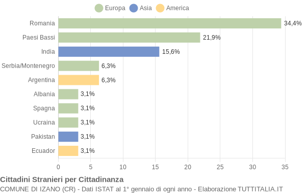 Grafico cittadinanza stranieri - Izano 2004