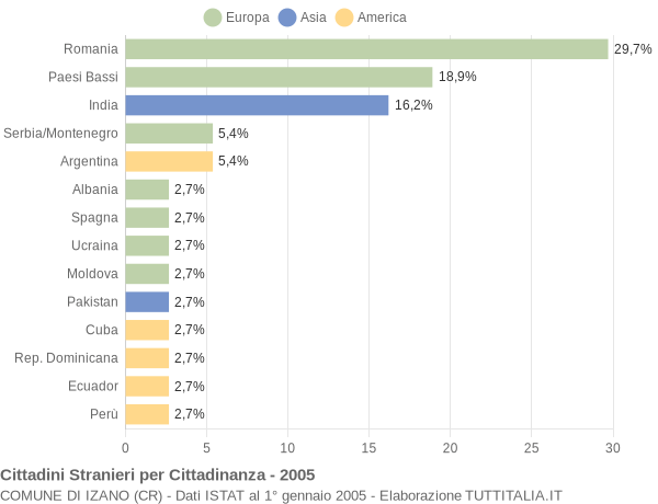 Grafico cittadinanza stranieri - Izano 2005