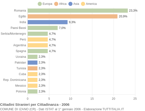 Grafico cittadinanza stranieri - Izano 2006