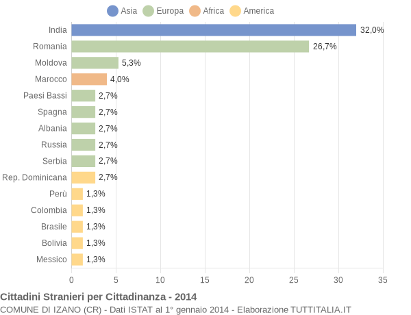 Grafico cittadinanza stranieri - Izano 2014