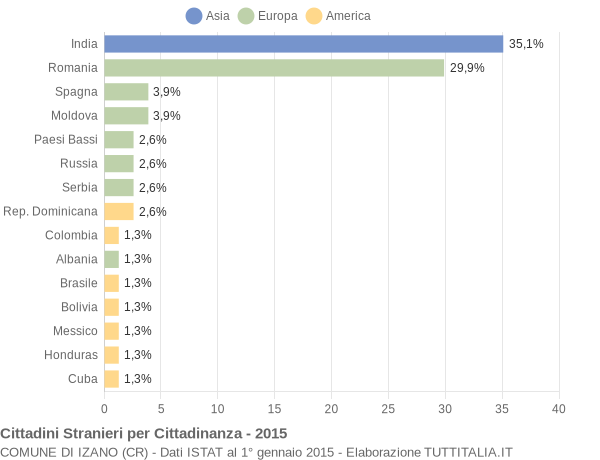 Grafico cittadinanza stranieri - Izano 2015