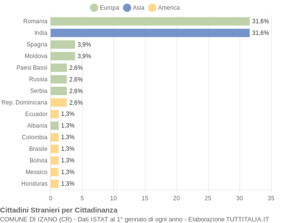 Grafico cittadinanza stranieri - Izano 2016