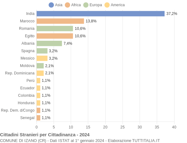 Grafico cittadinanza stranieri - Izano 2024