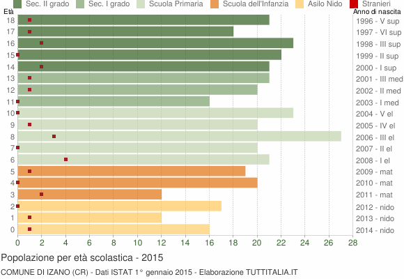 Grafico Popolazione in età scolastica - Izano 2015