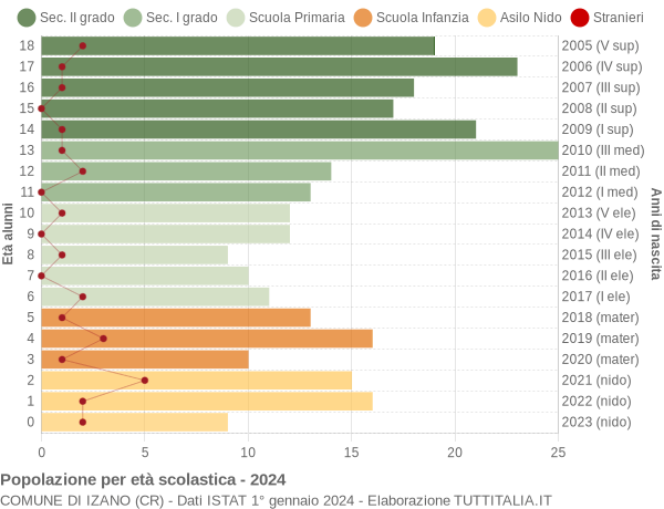 Grafico Popolazione in età scolastica - Izano 2024