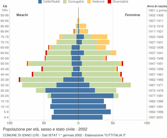 Grafico Popolazione per età, sesso e stato civile Comune di Izano (CR)