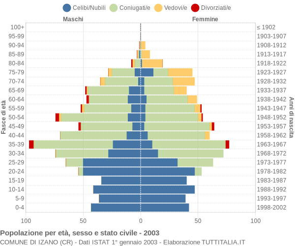 Grafico Popolazione per età, sesso e stato civile Comune di Izano (CR)