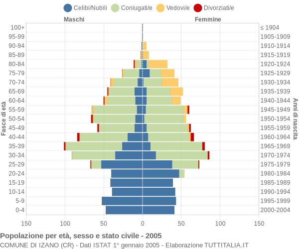 Grafico Popolazione per età, sesso e stato civile Comune di Izano (CR)