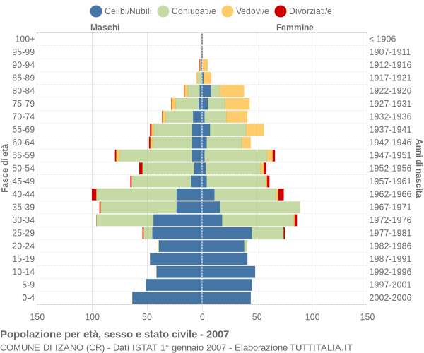 Grafico Popolazione per età, sesso e stato civile Comune di Izano (CR)