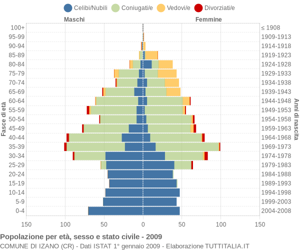 Grafico Popolazione per età, sesso e stato civile Comune di Izano (CR)