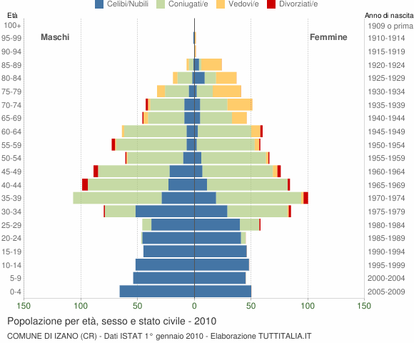 Grafico Popolazione per età, sesso e stato civile Comune di Izano (CR)