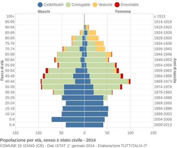 Grafico Popolazione per età, sesso e stato civile Comune di Izano (CR)