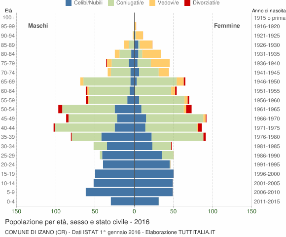 Grafico Popolazione per età, sesso e stato civile Comune di Izano (CR)