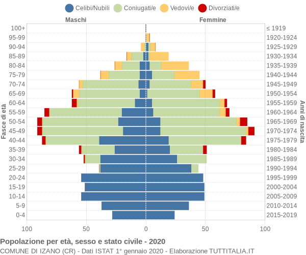 Grafico Popolazione per età, sesso e stato civile Comune di Izano (CR)