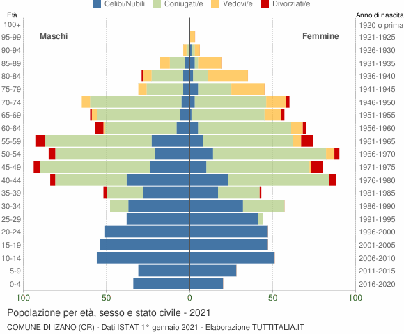 Grafico Popolazione per età, sesso e stato civile Comune di Izano (CR)