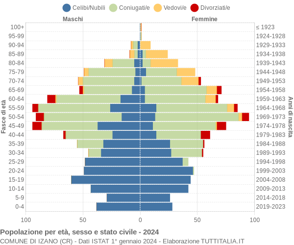 Grafico Popolazione per età, sesso e stato civile Comune di Izano (CR)