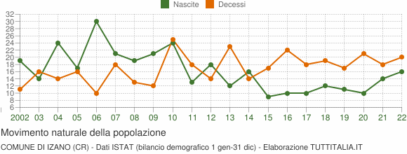 Grafico movimento naturale della popolazione Comune di Izano (CR)