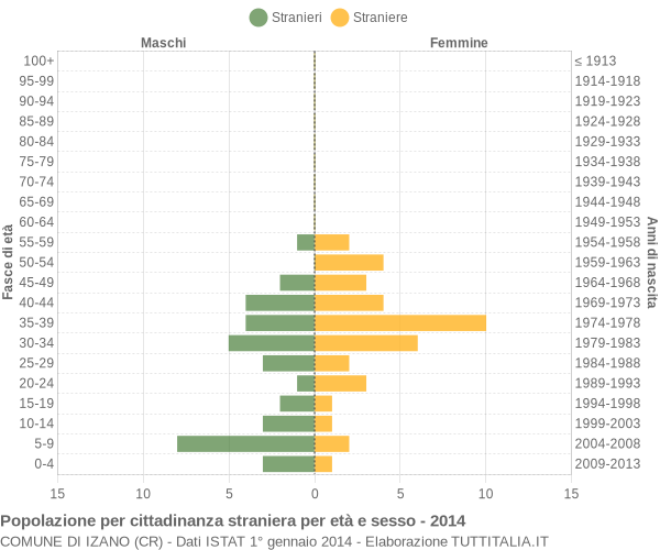 Grafico cittadini stranieri - Izano 2014