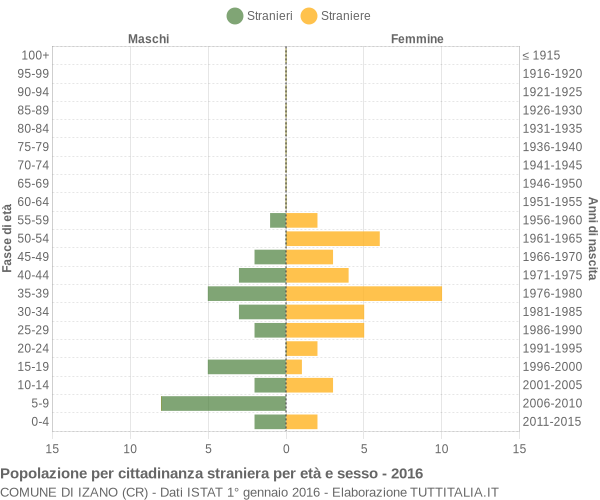 Grafico cittadini stranieri - Izano 2016