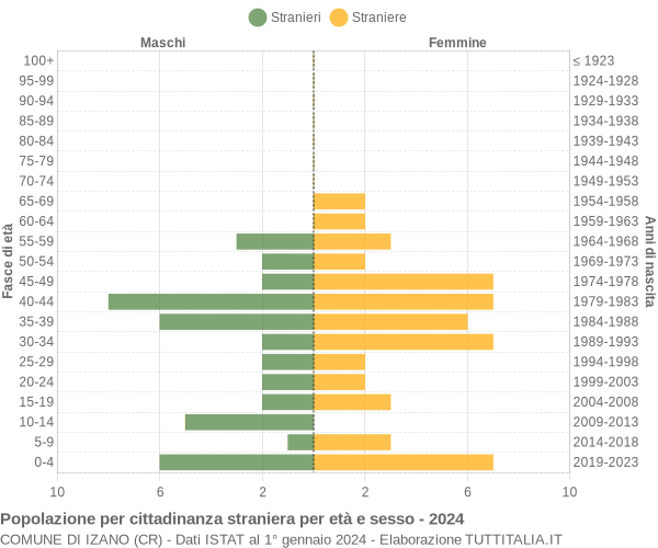 Grafico cittadini stranieri - Izano 2024