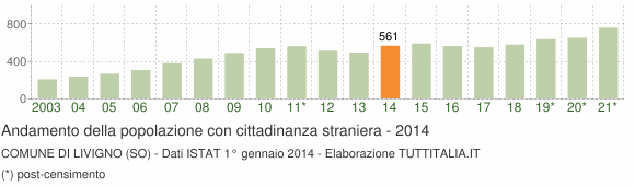 Grafico andamento popolazione stranieri Comune di Livigno (SO)