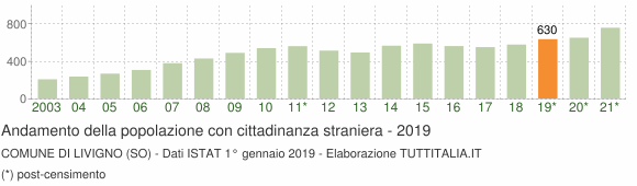 Grafico andamento popolazione stranieri Comune di Livigno (SO)