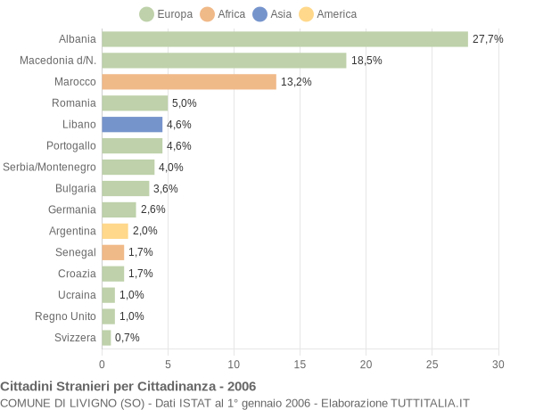 Grafico cittadinanza stranieri - Livigno 2006
