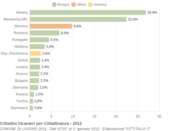 Grafico cittadinanza stranieri - Livigno 2012