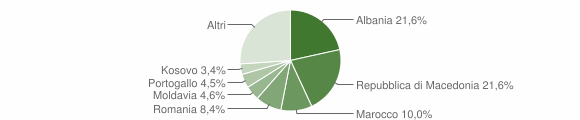 Grafico cittadinanza stranieri - Livigno 2014