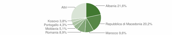 Grafico cittadinanza stranieri - Livigno 2015