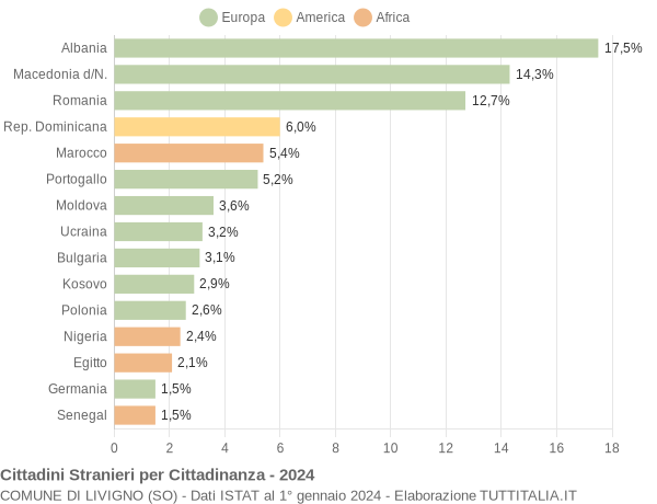 Grafico cittadinanza stranieri - Livigno 2024