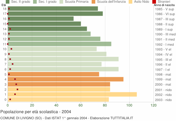 Grafico Popolazione in età scolastica - Livigno 2004