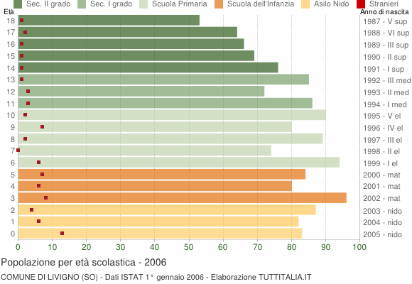 Grafico Popolazione in età scolastica - Livigno 2006